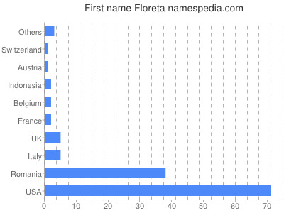 Given name Floreta