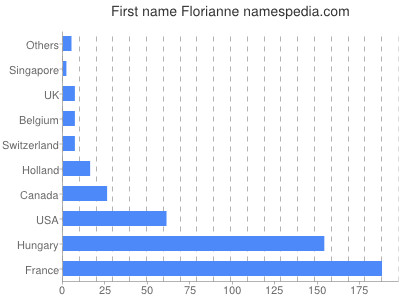 Given name Florianne
