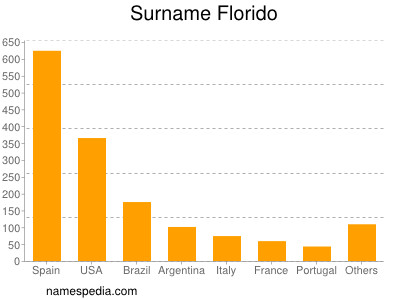 Surname Florido
