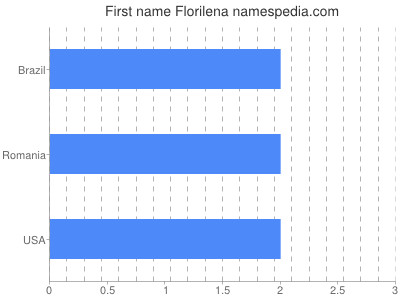 Given name Florilena