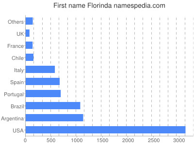 Given name Florinda