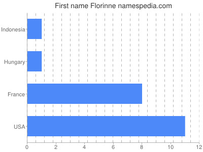 Given name Florinne