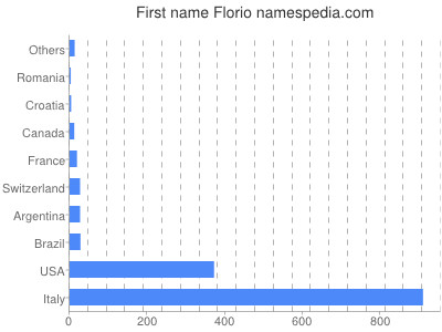 Given name Florio