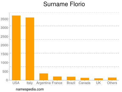 Surname Florio