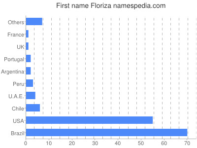 Given name Floriza