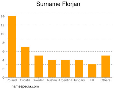 Surname Florjan