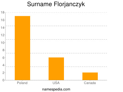 Surname Florjanczyk