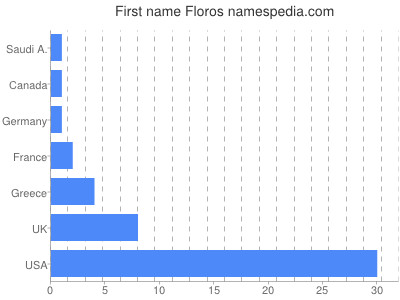 Given name Floros