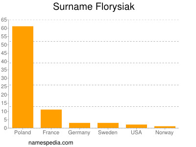 Surname Florysiak