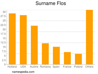 Surname Flos