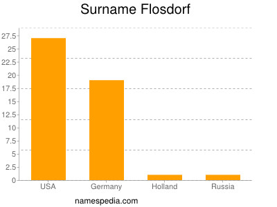 Surname Flosdorf