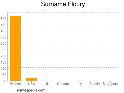 Surname Floury
