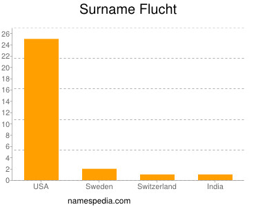 Surname Flucht