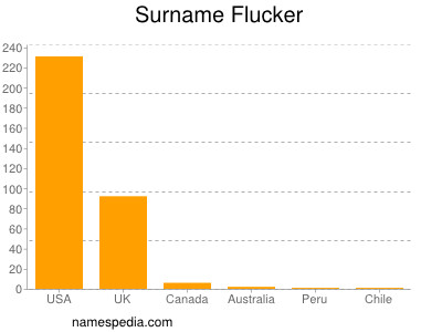Surname Flucker