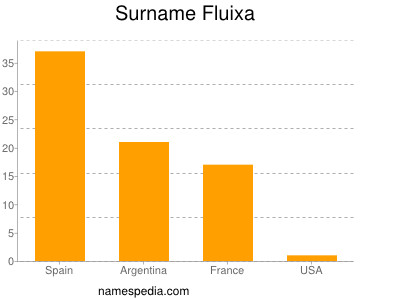Surname Fluixa