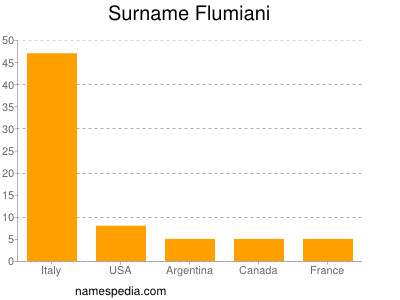 Surname Flumiani