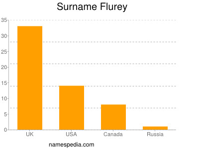 Surname Flurey