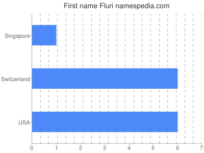 Given name Fluri
