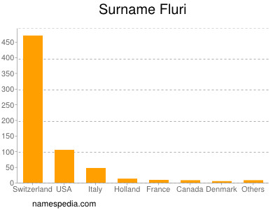 Surname Fluri