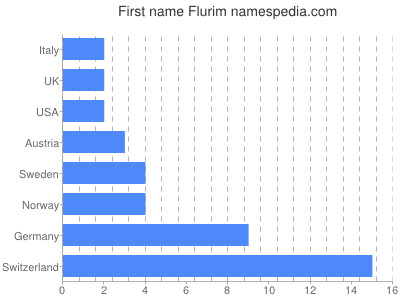 Given name Flurim