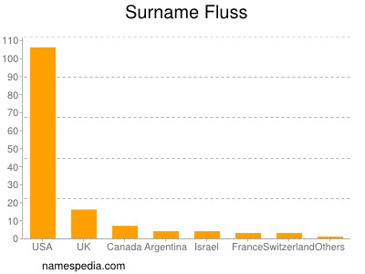 Surname Fluss