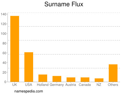 Surname Flux