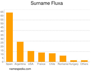 Surname Fluxa