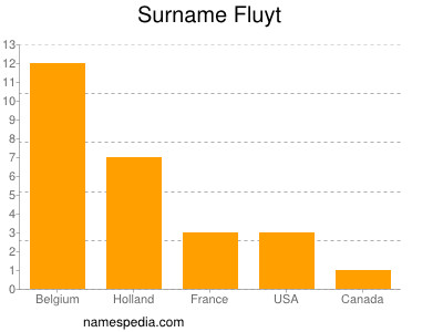 Surname Fluyt