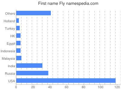 Given name Fly