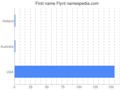 Given name Flynt