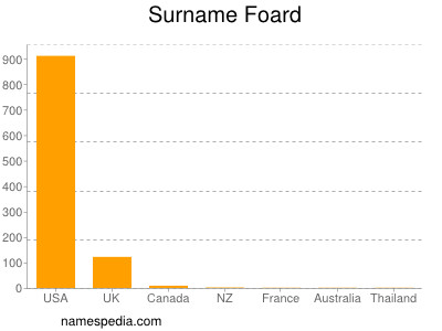 Surname Foard