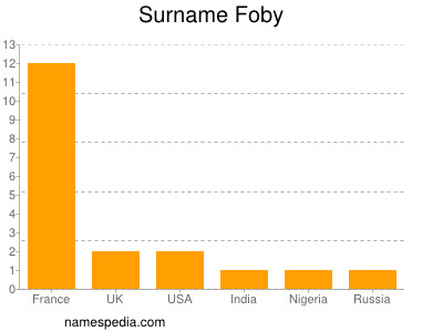 Surname Foby