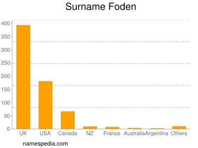 Surname Foden