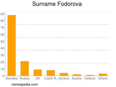Surname Fodorova