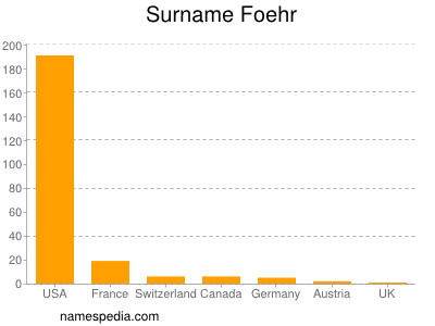 Surname Foehr
