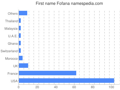 Given name Fofana