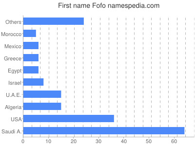 Given name Fofo