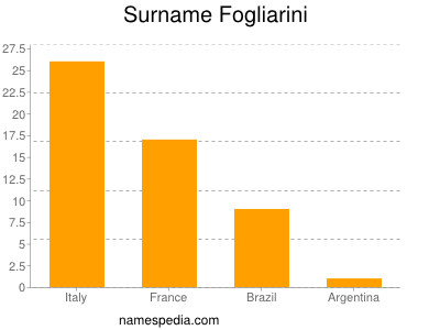 Surname Fogliarini