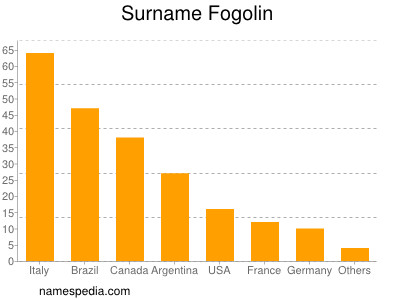 Surname Fogolin