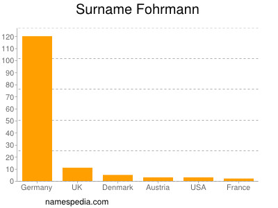 Surname Fohrmann
