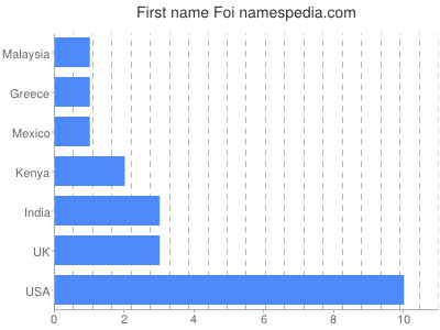 Given name Foi