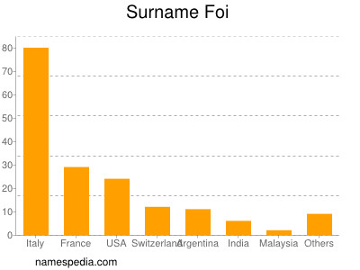 Surname Foi