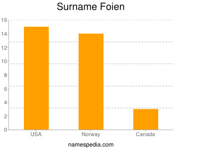 Surname Foien