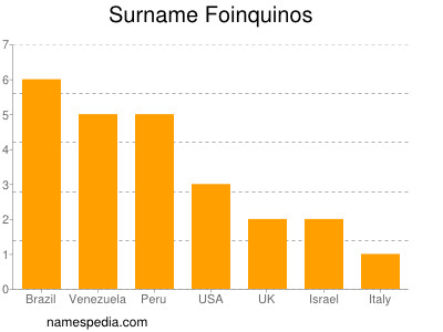 Surname Foinquinos