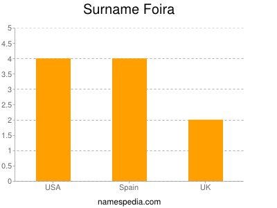 Surname Foira