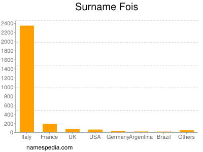 Surname Fois