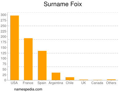 Surname Foix