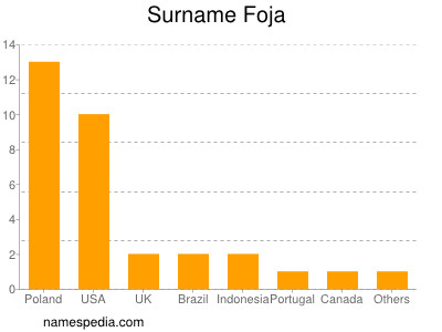 Surname Foja