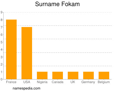 Surname Fokam
