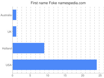 Given name Foke